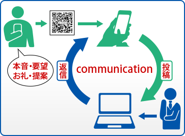 投稿・返信機能